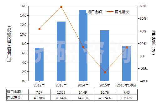 2012-2016年9月中國其他麥角生物堿及其衍生物以及它們的鹽(HS29396900)進(jìn)口總額及增速統(tǒng)計(jì)